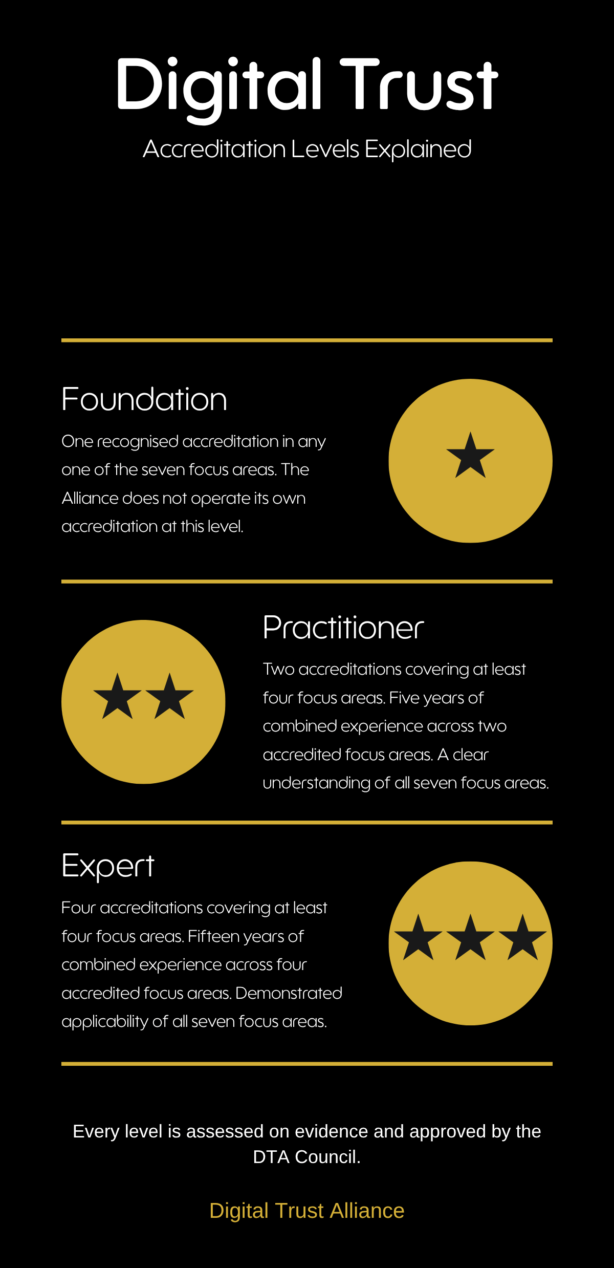 The three accreditation levels at a glance. Foundation, one star: one recognised accreditation in any one of the seven focus areas; the Alliance does not operate its own accreditation at this level. Practitioner, two stars: two accreditations covering at least four focus areas, five years of combined experience across two accredited focus areas, and a clear understanding of all seven focus areas. Expert, three stars: four accreditations covering at least four focus areas, fifteen years of combined experience across four accredited focus areas, and demonstrated applicability of all seven focus areas.
