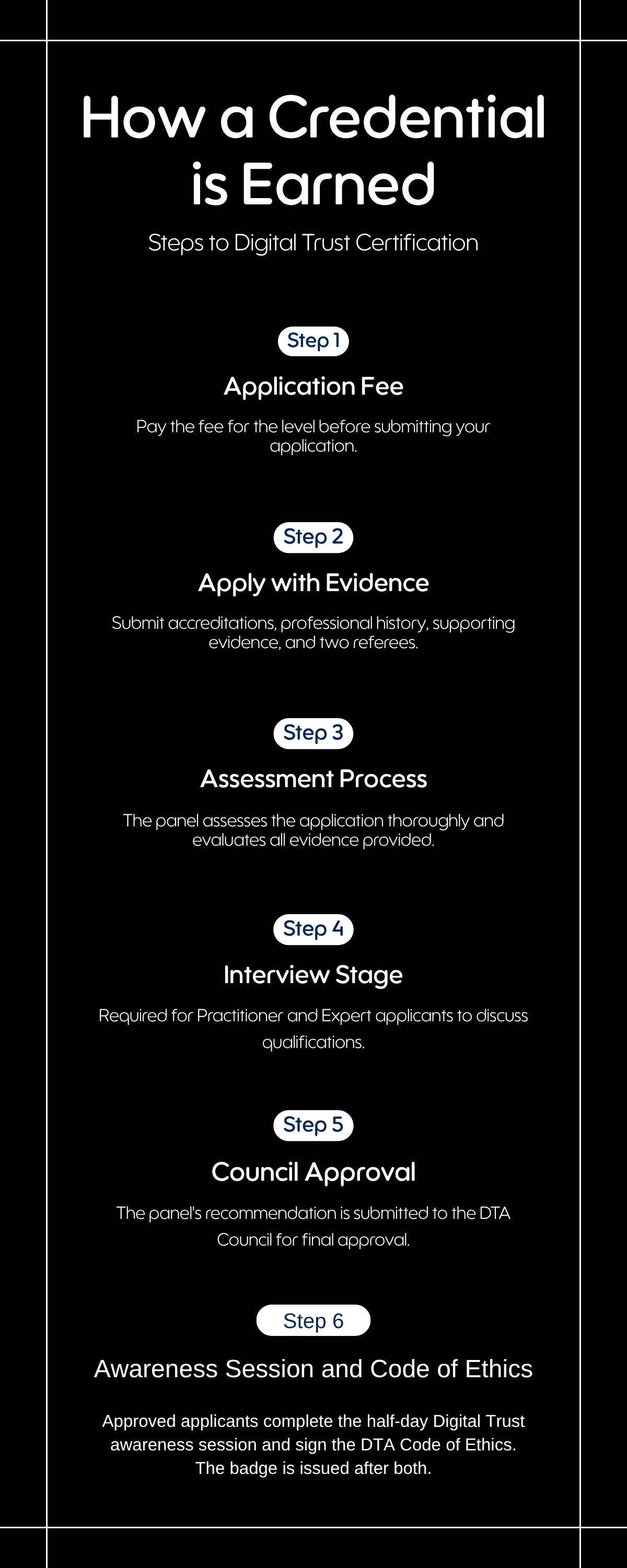 The six steps to a Digital Trust credential, in order: pay the application fee before submitting; apply with your accreditations, professional history, supporting evidence and two referees; the panel assesses the application in full; Practitioner and Expert applicants attend an interview; the panel's recommendation goes to the DTA Council for approval; approved applicants complete the half-day awareness session and sign the Code of Ethics, after which the badge is issued.